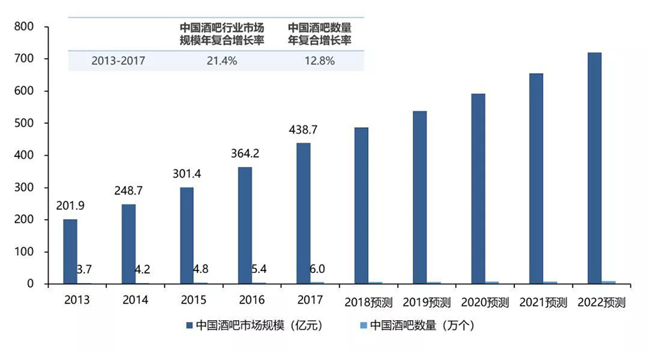 中國酒吧市場(chǎng)規模和數量2013~2022預測